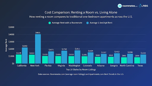 The chart below highlights how average rent prices compare with the cost of a one-bedroom apartment in some of the country’s…