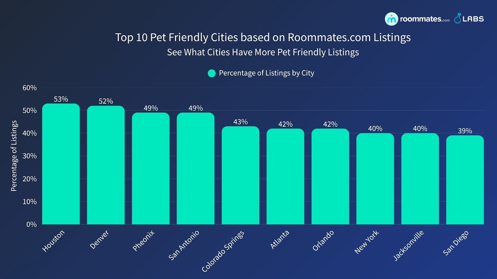 The following chart shows the Top 10 Pet-Friendly Cities Based on Roommates.com 2026 Active Listings: