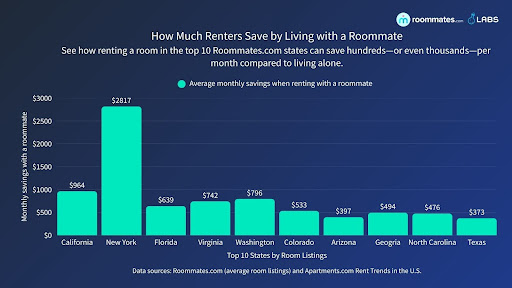 The chart below shows the average monthly savings renters can expect in the top states by room listings—revealing that in…