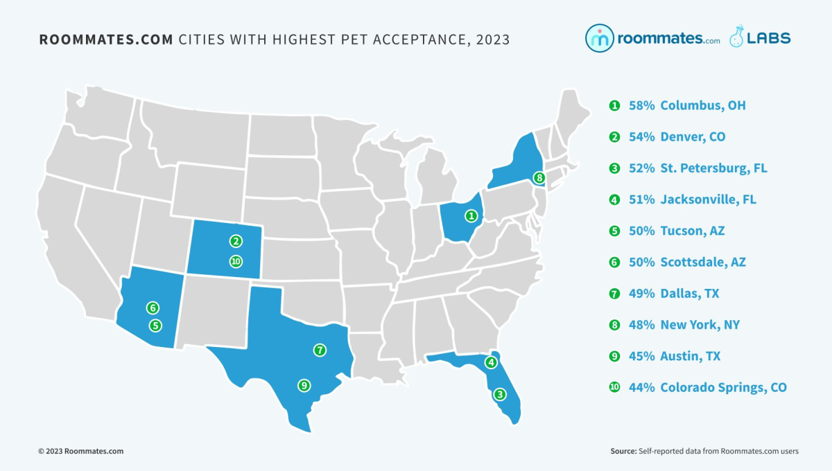 Most Pet Friendly Cities - 2023