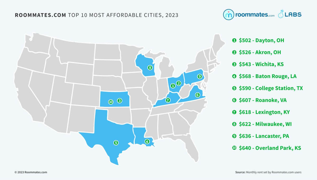 Most affordable cities to find a roommate in 2023 